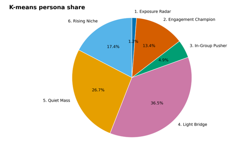 User Clustering with Personas tags